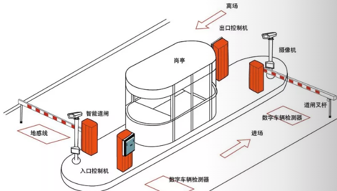 車牌識別道閘安裝